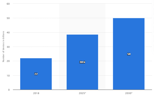 Dispositivi IoT connessi nel mondo nel 2018, 2025 e 2030