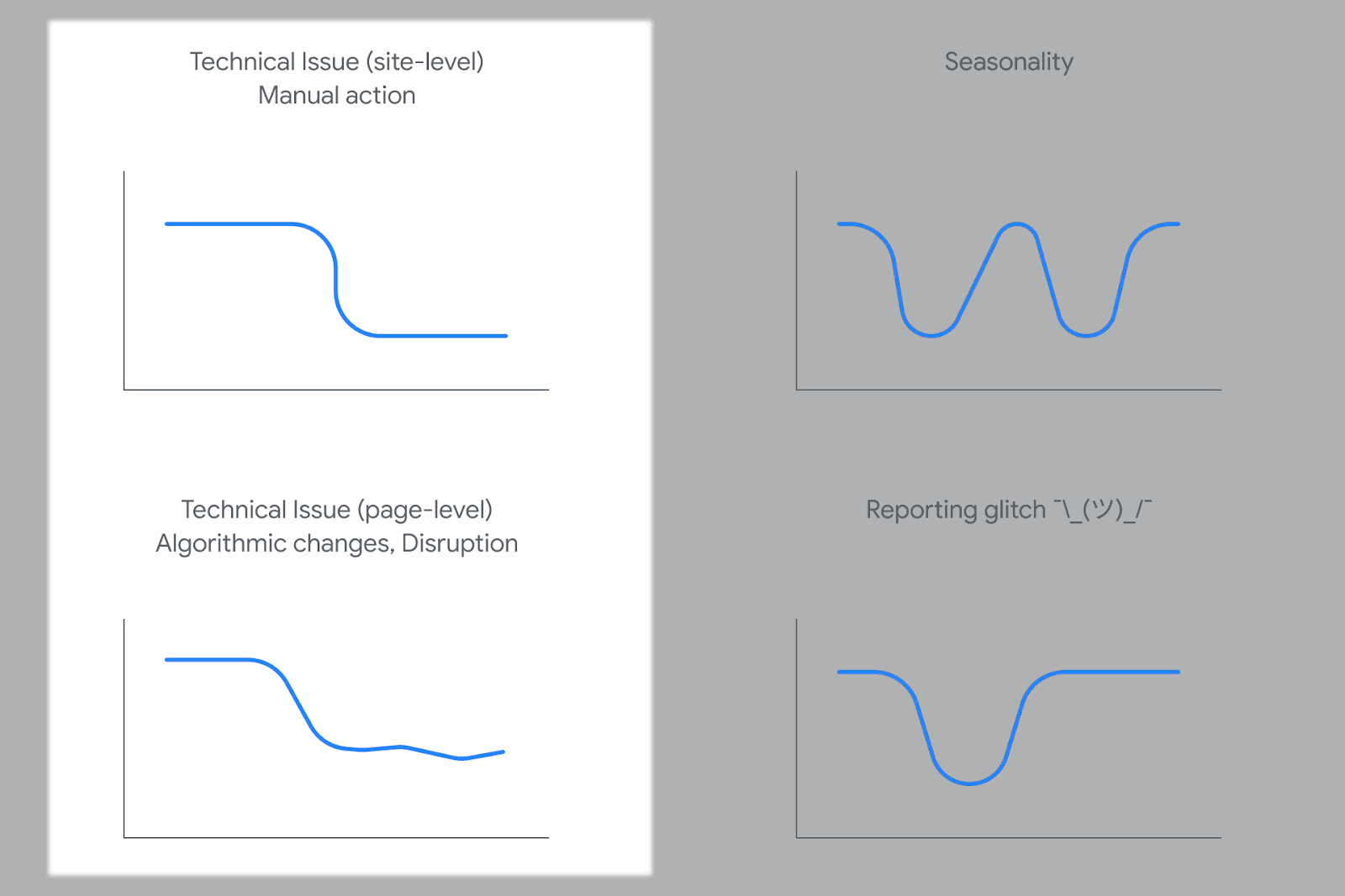 Graphs showing organic traffic dips due to previous manual actions or algorithm changes.