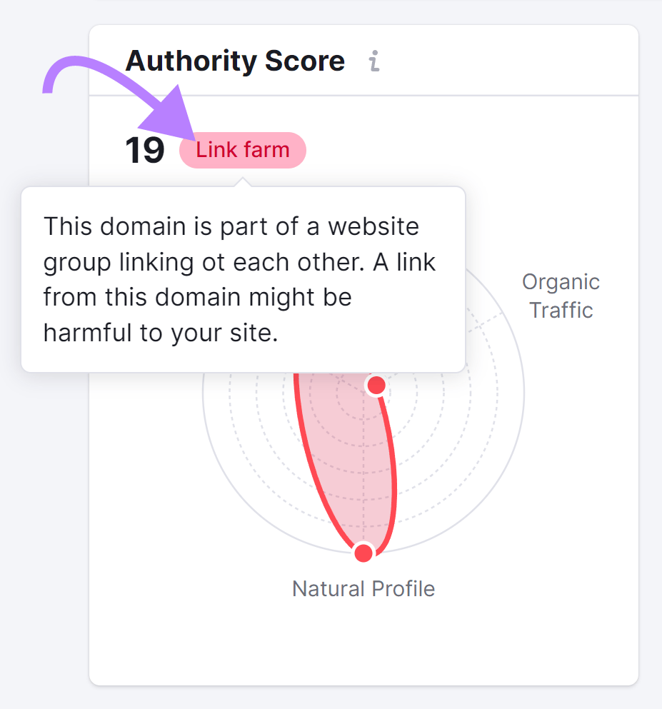 "Authority Score" showing "19 Link farm" in the Backlink Analytics report, with explanation "This domain is part of a website group linking at each other. A link from this domain might be harmful to your site."