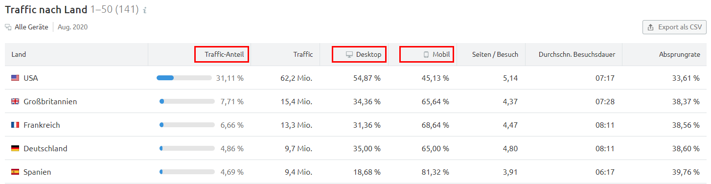 Traffic Analytics: Traffic nach Land