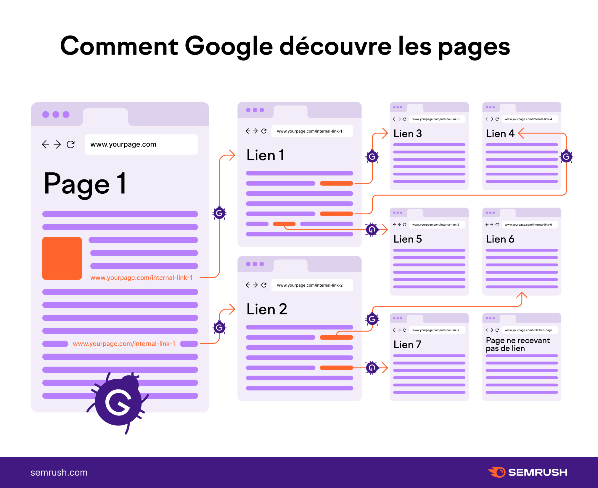 Comment Google découvre-t-il les pages