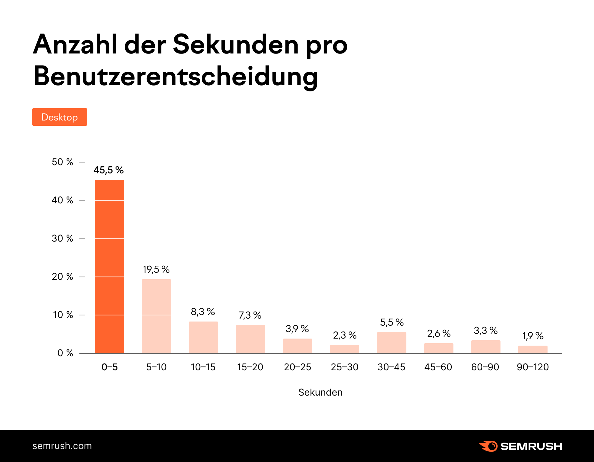 Diagramm: Anzahl der Sekunden pro Benutzerentscheidung - Desktop