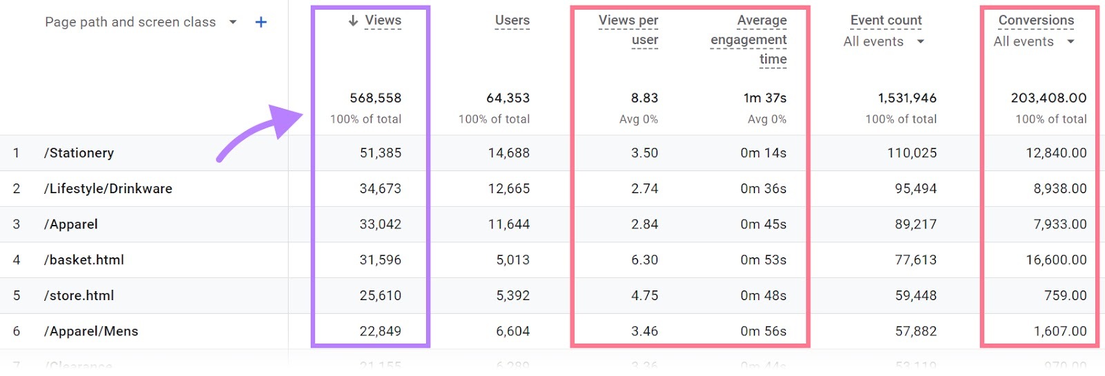 Views per user, average engagement time, and conversion metrics highlighted in Pages and screens report