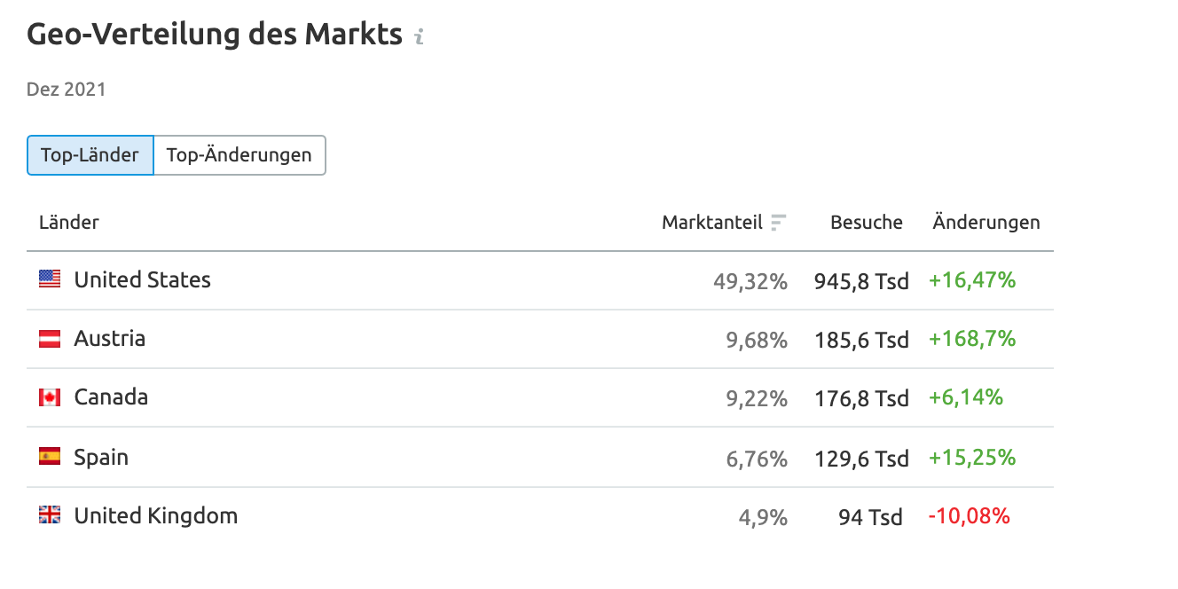 GEO-Verteilung in Semrush