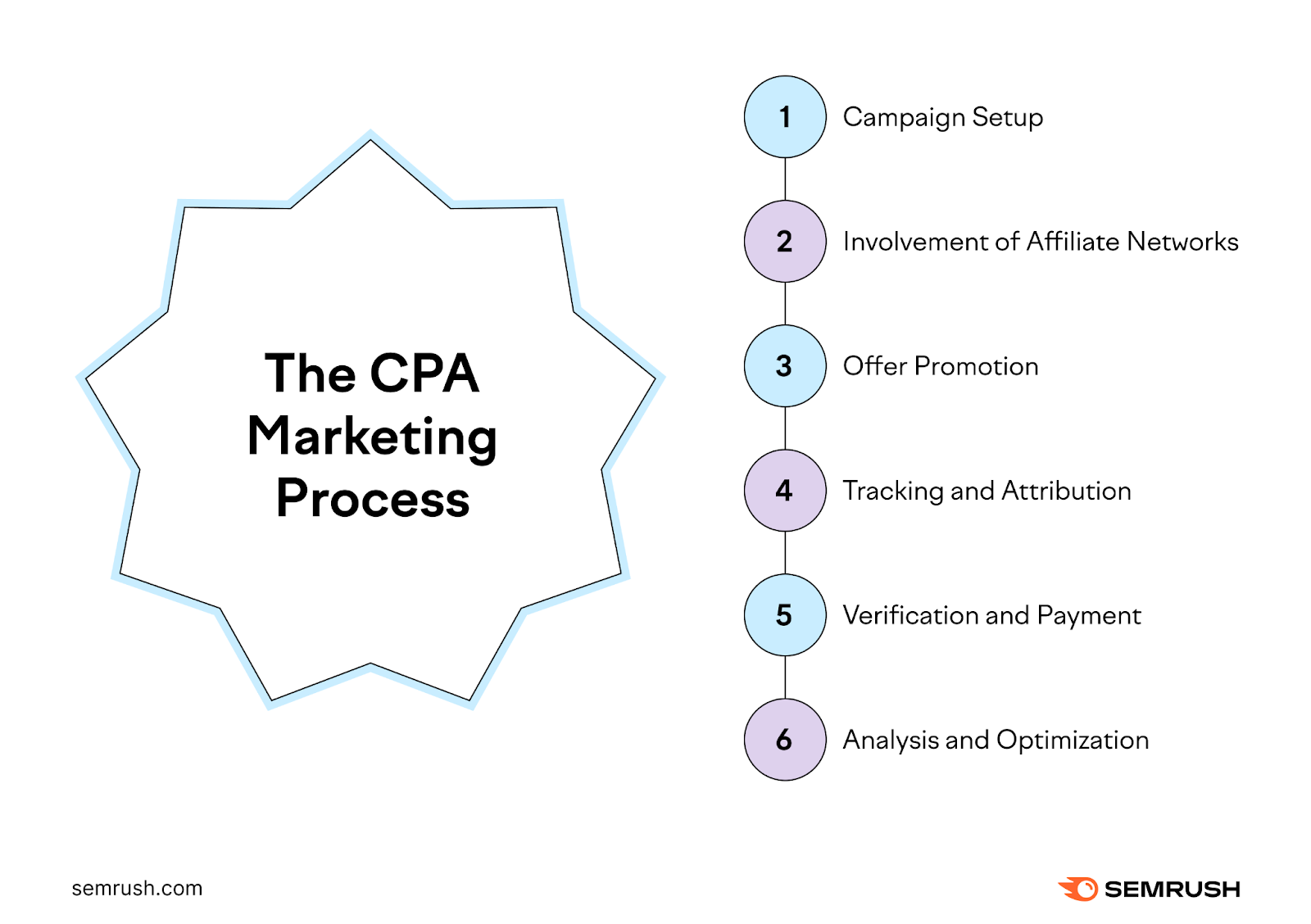  run  setup, engagement  of affiliate networks, connection    promotion, tracking and attribution, verification and payment, investigation  and optimization.