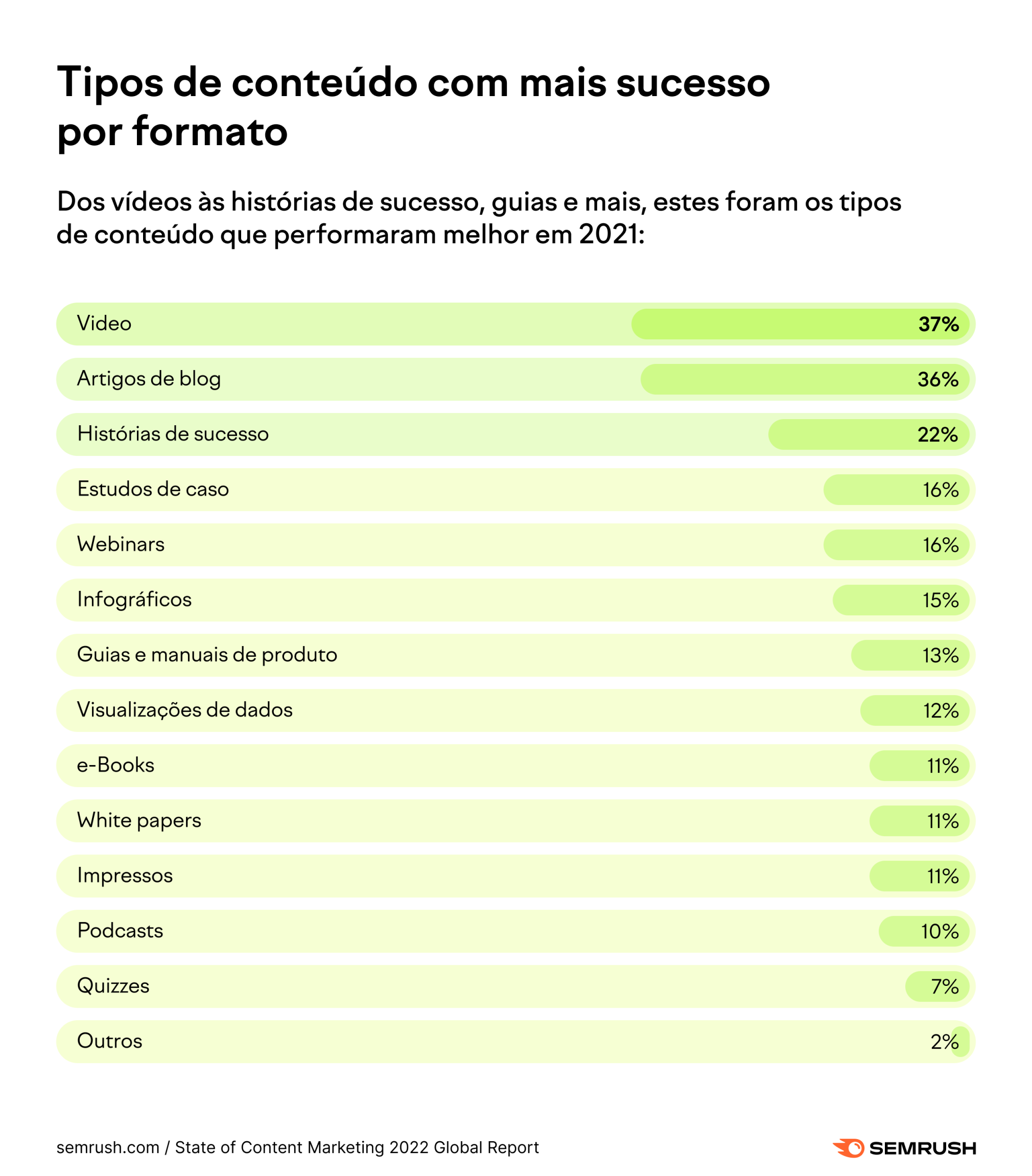 formatos de conteúdo em 2022