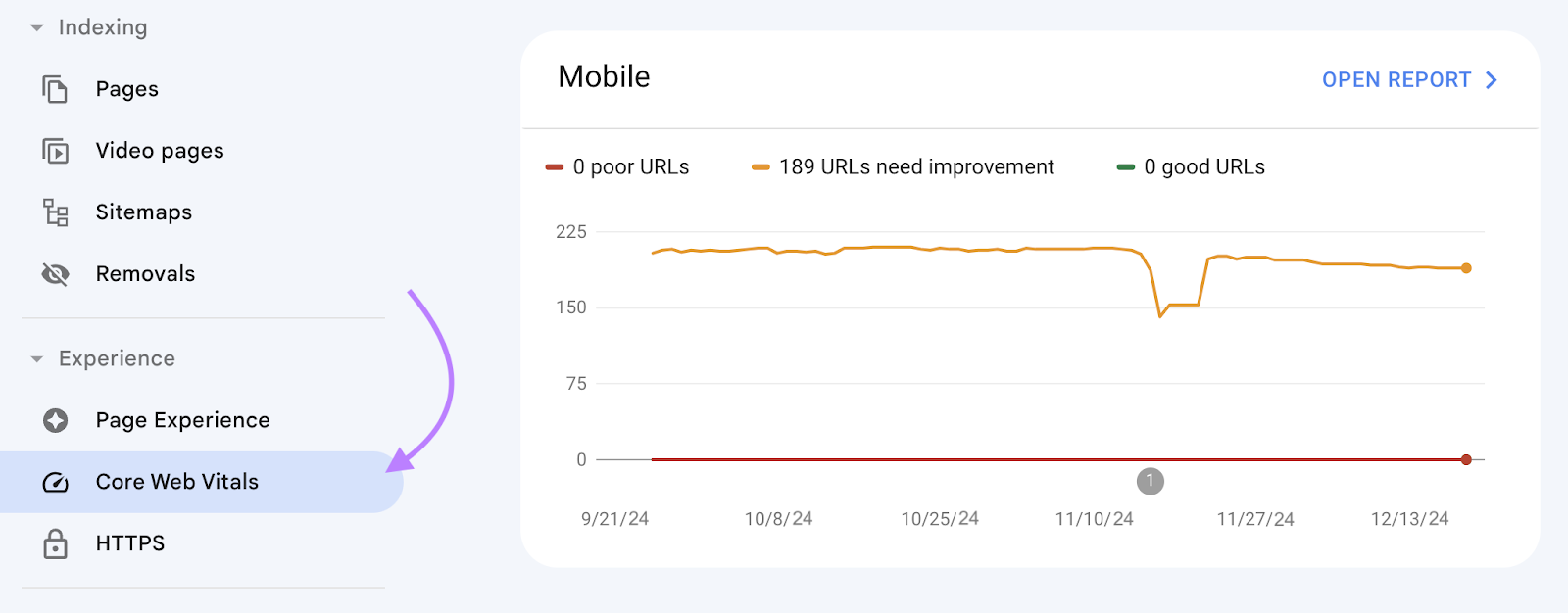 Core Web Vitals report shows URLS that need improvement on mobile.