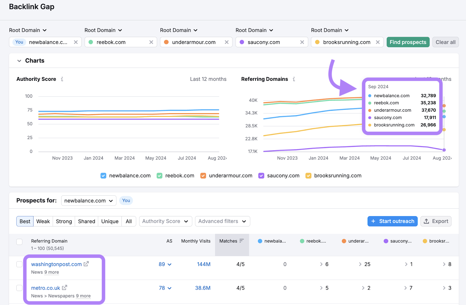 comparing a backlink gap