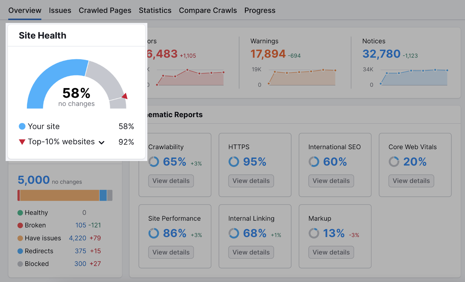 Site Health metric highlighted