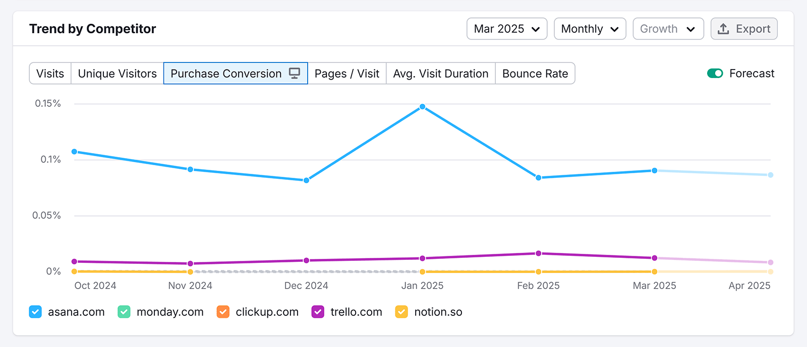 Line chart comparing purchase conversion rates of asana.com, monday.com, clickup.com, trello.com, and notion.so from Oct 2024 to Apr 2025