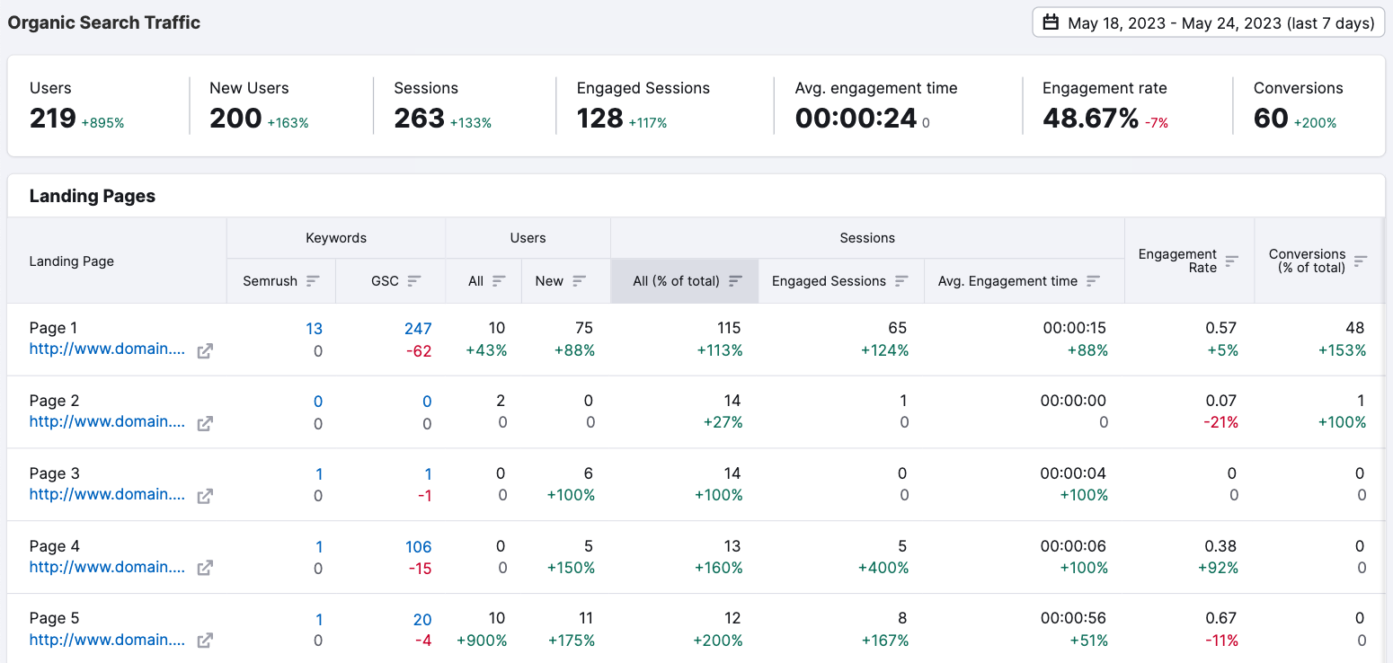 "Organic Search Traffic" dashboard in Organic Traffic Insights tool