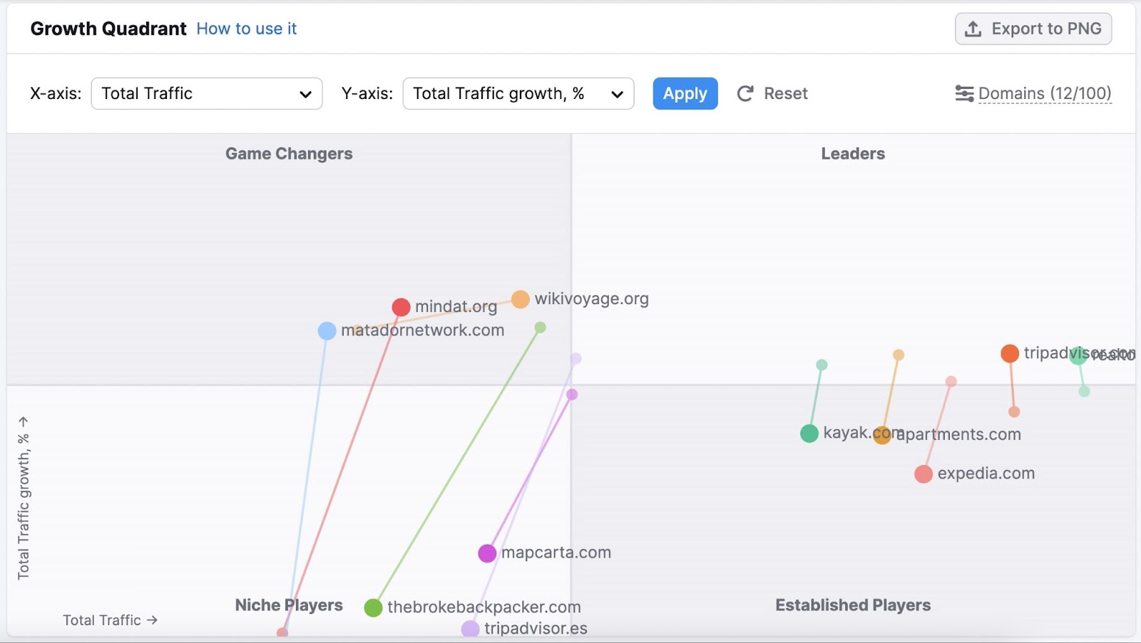 growth quadrant widget shown in Market Explorer tool for airbnb's competitors