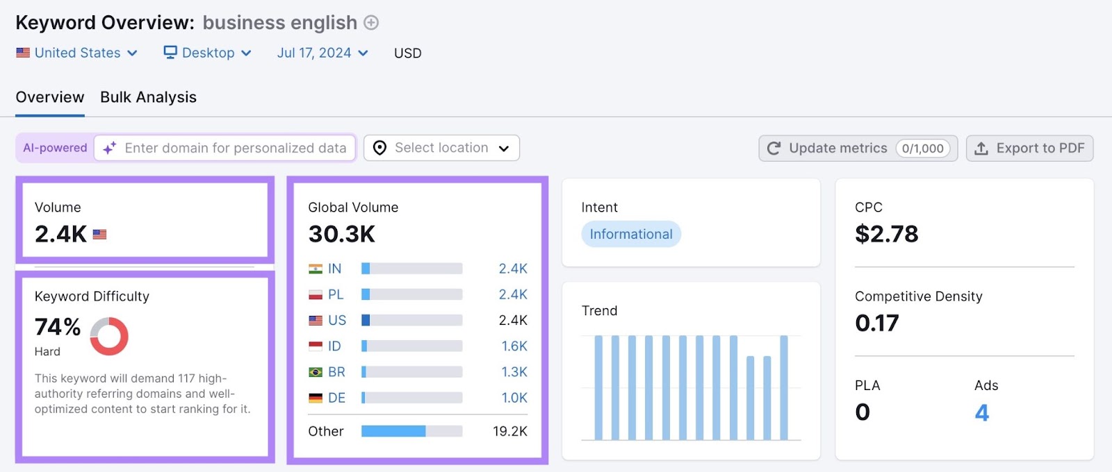 Keyword Overview study  for the word  "business english" with volume, keyword difficulty, and planetary  measurement   highlighted