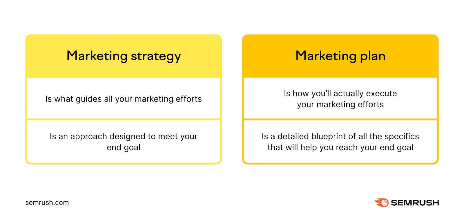 An infographic comparing marketing strategy and marketing plan definitions
