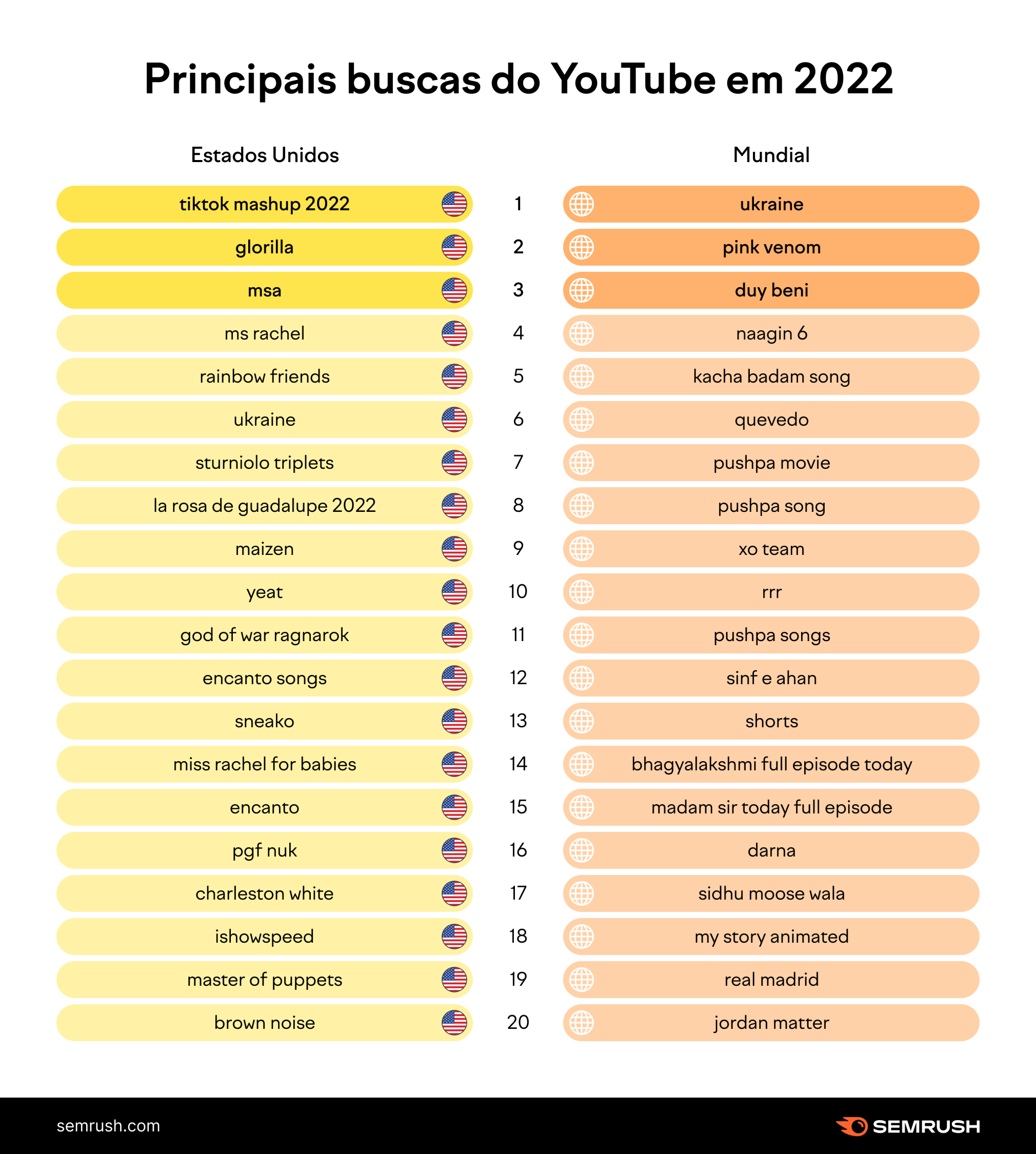 Assuntos mais pesquisados no YouTube