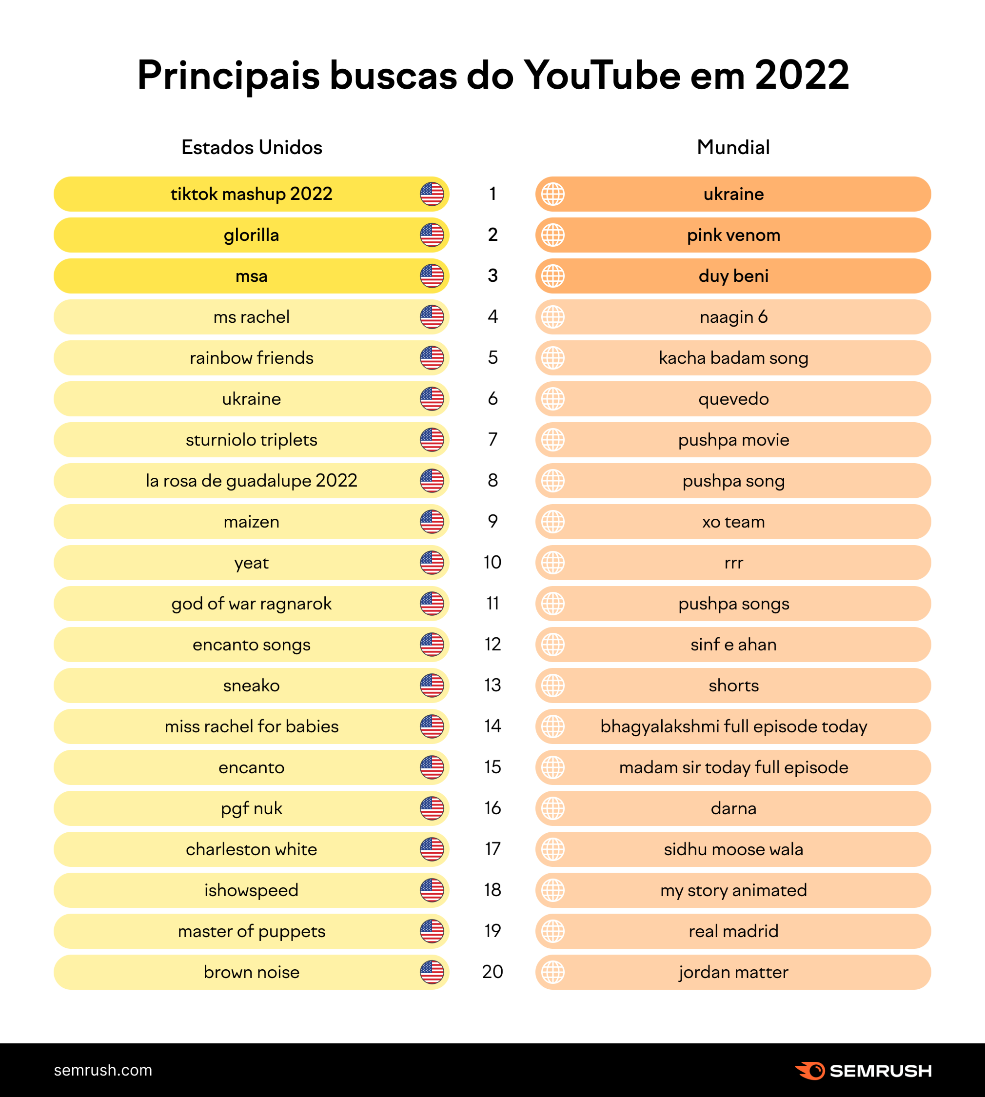 Assuntos Mais Pesquisados No YouTube