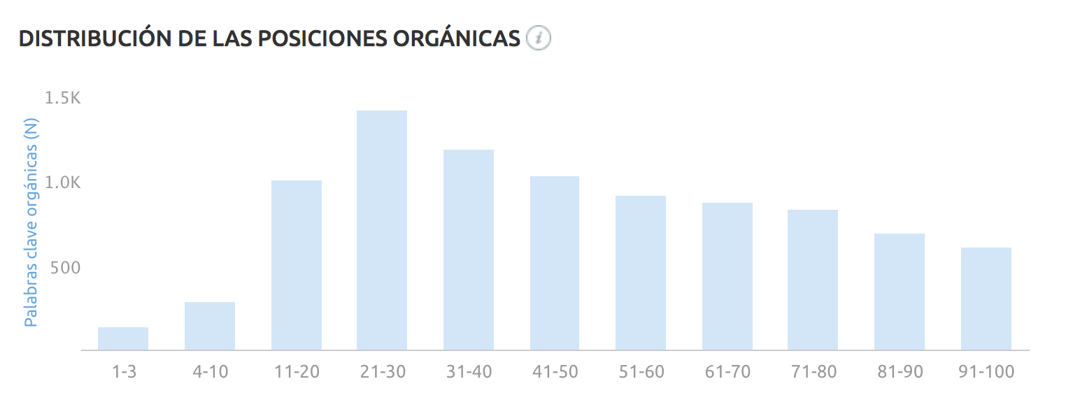 SEO para directorios - Yobalia Distribución de keywords