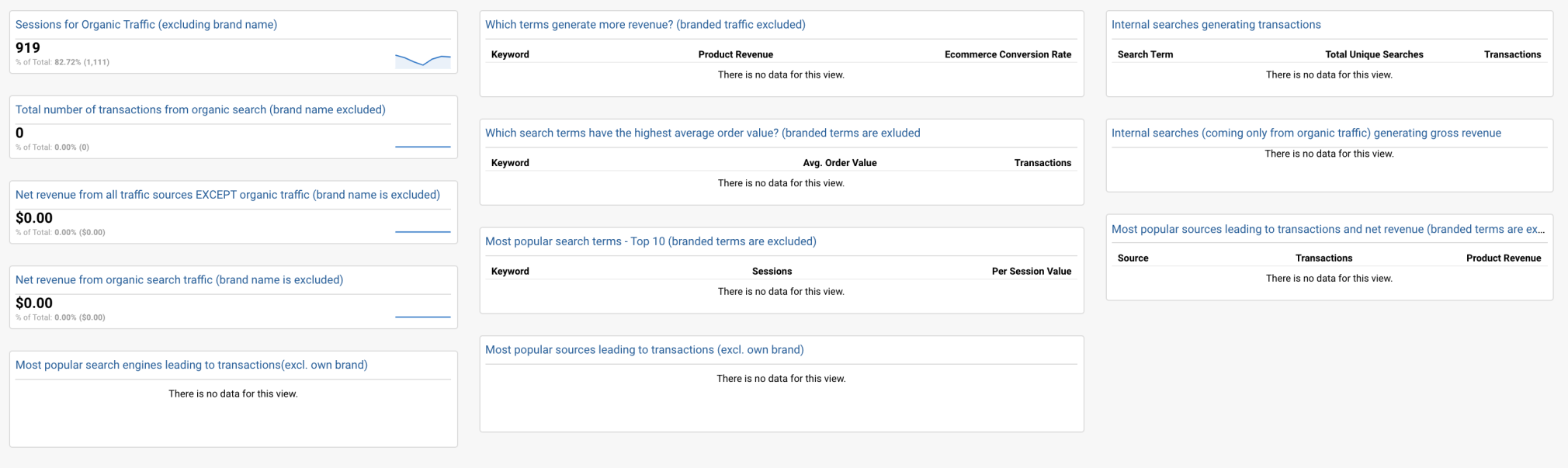 Google Analytics dashboard E-commerce