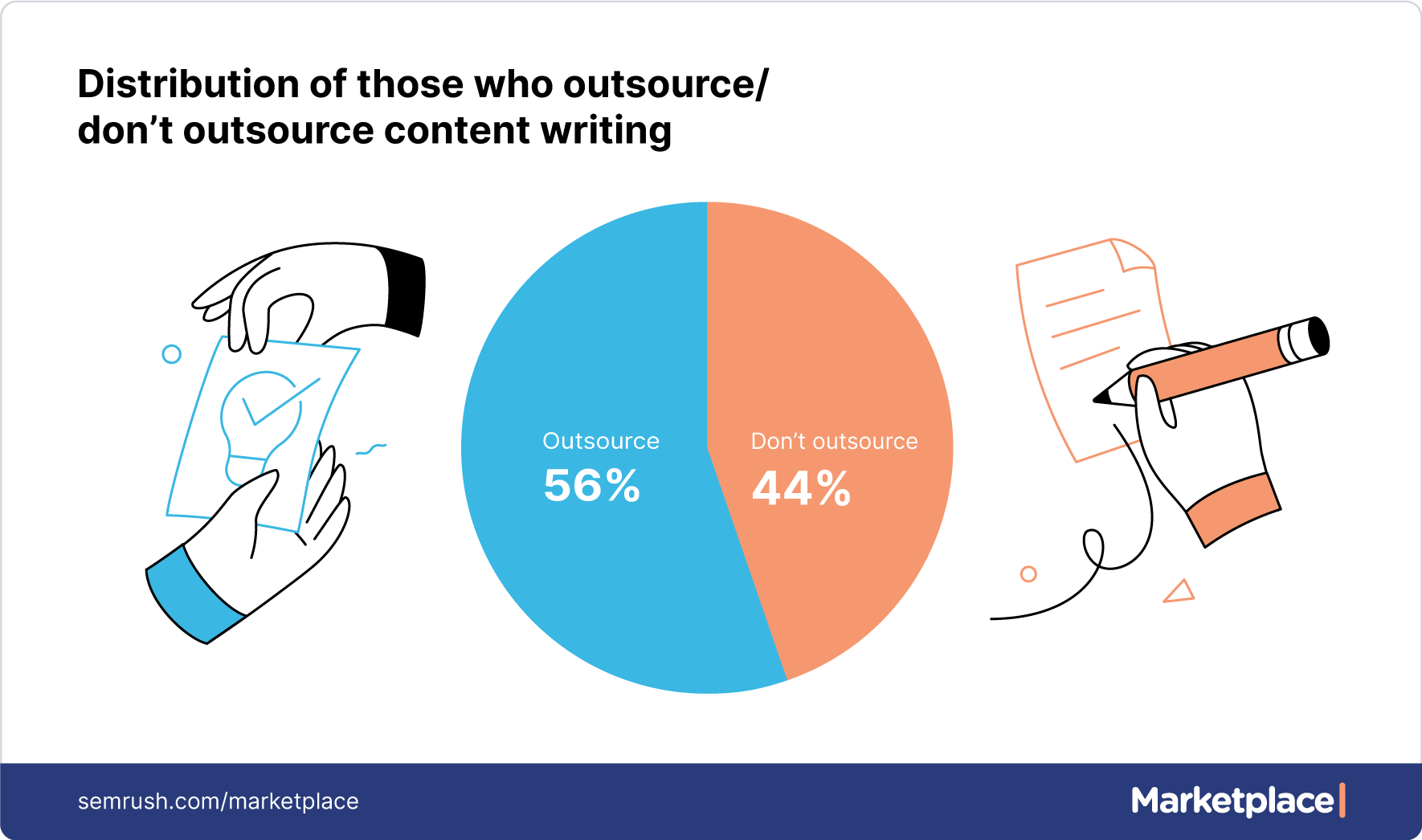 distribution of those who outsource/don't outsource content writing