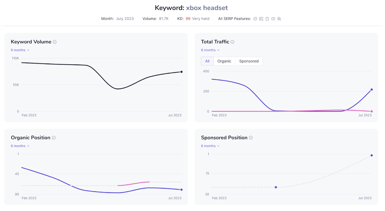 The Keyword Report for "xbox headset"