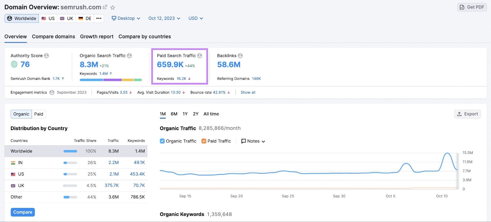 Paid search traffic metric shows 659k users for "semrush.com" in Domain Overview tool