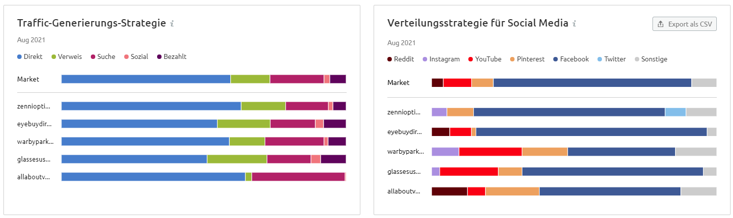 Market Explorer: Mitbewerber-Strategien für Traffic-Generierung und Social Media