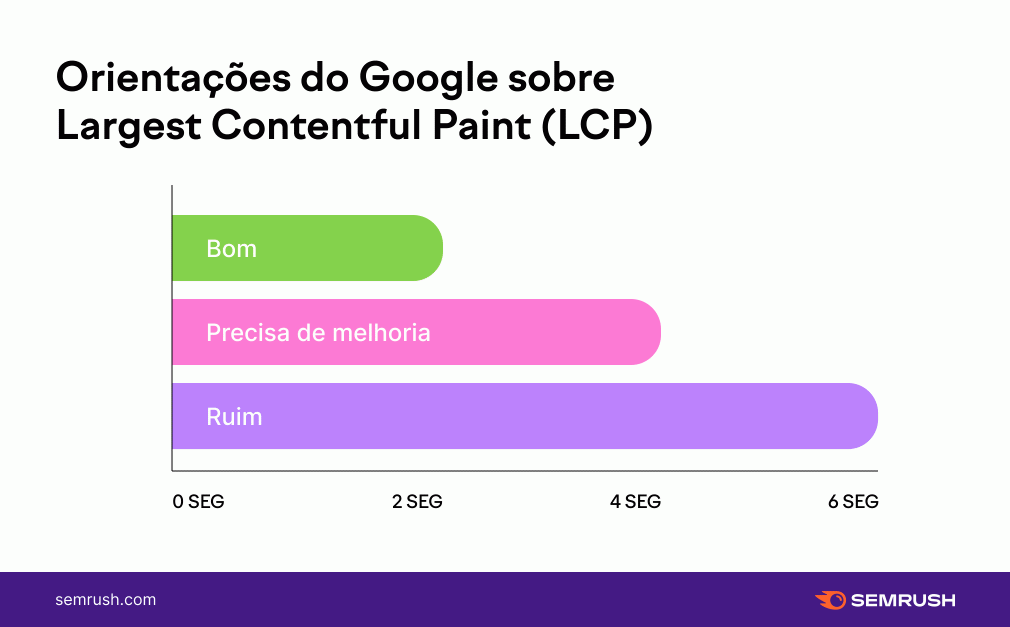 orientações do google sobre o LPC