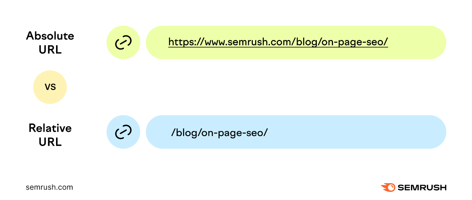 An example of an absolute URL and relative URL