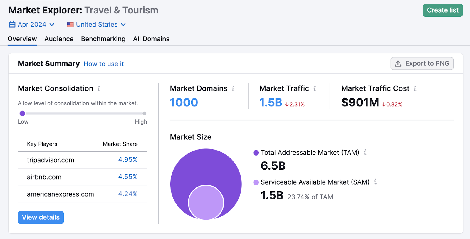 blog niche market summary