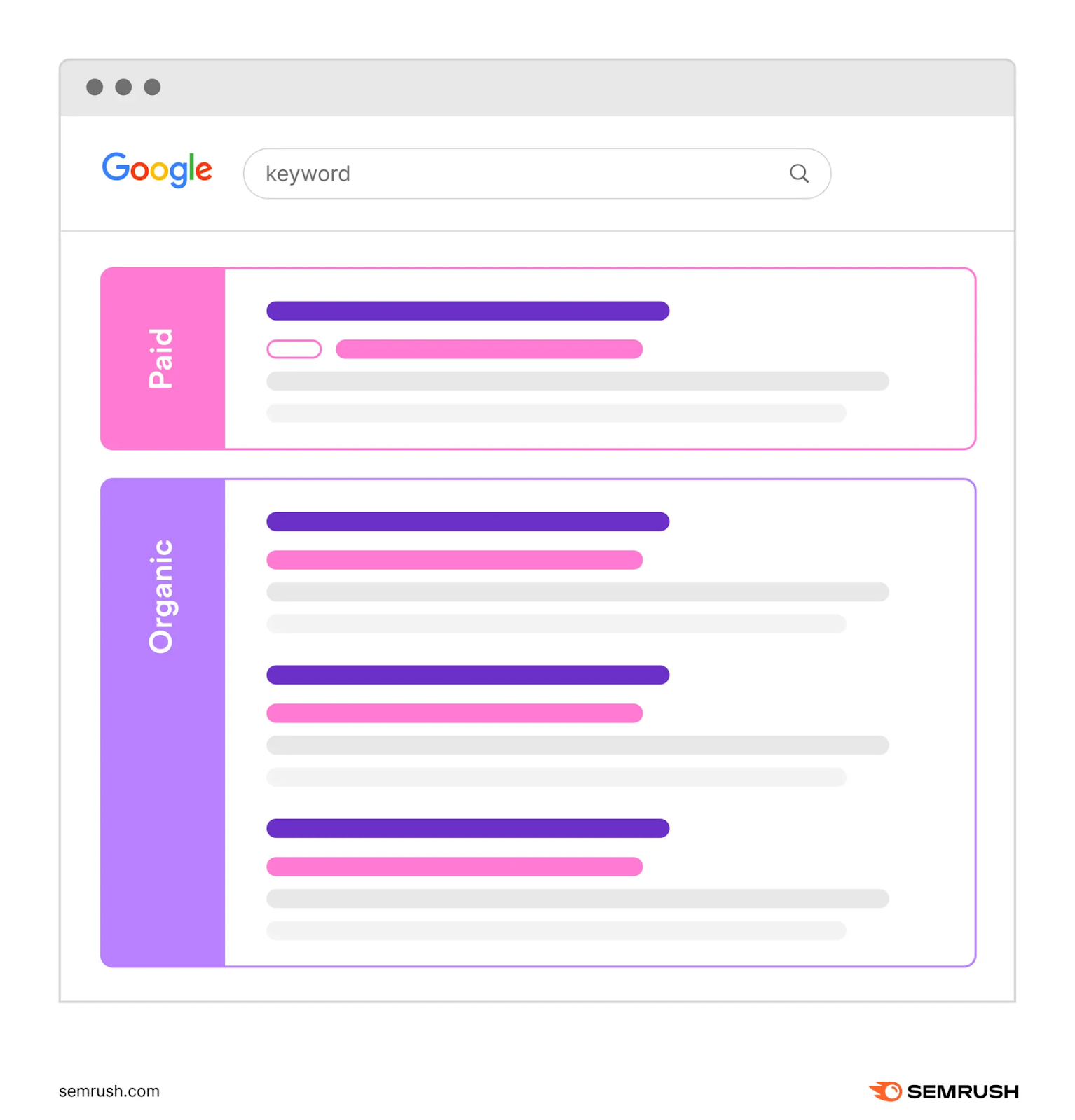 Mockup of paid and organic search results on Google