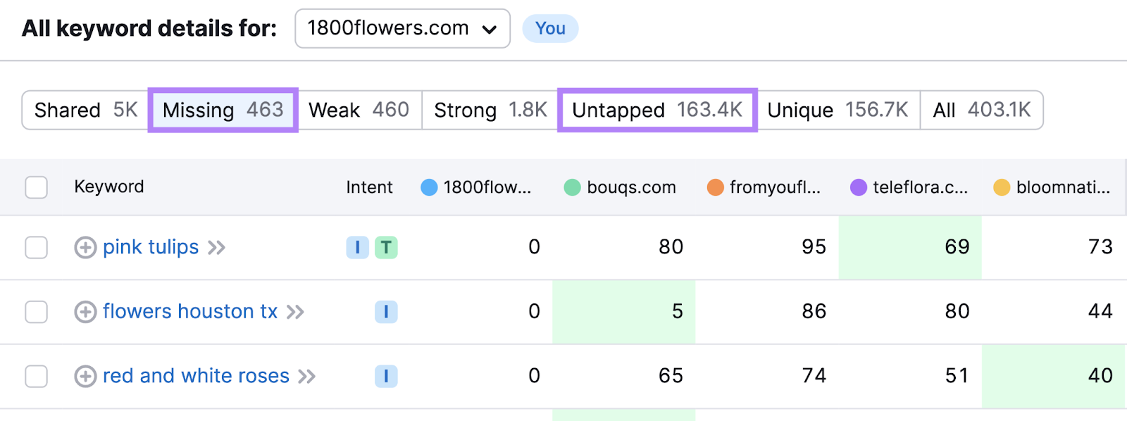 The "Missing," and "Untapped" keywords tab in Keyword Gap tool