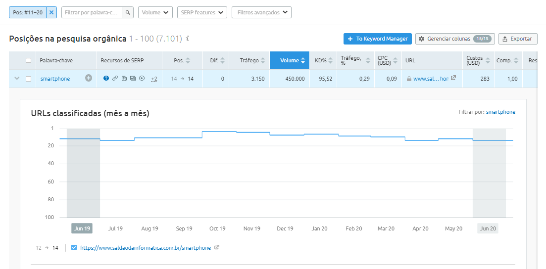 exemplo Posição de palavra-chave SEMrush para reotimização