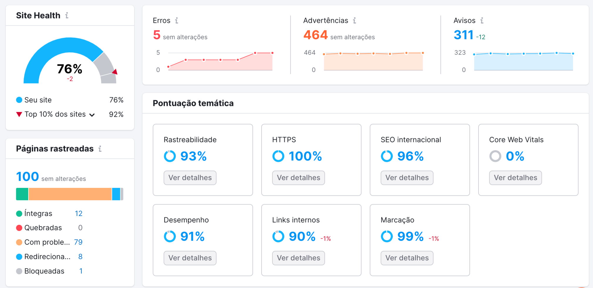 auditoria de SEO: painel da auditoria