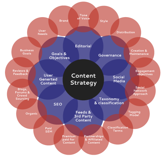 Content marketing strategy