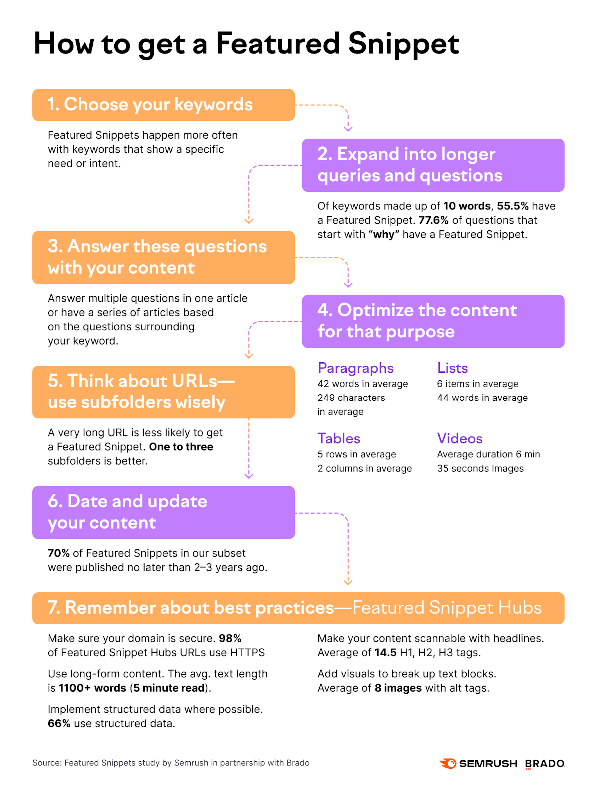 Una infografía de Semrush que explica cómo conseguir un snippet destacado