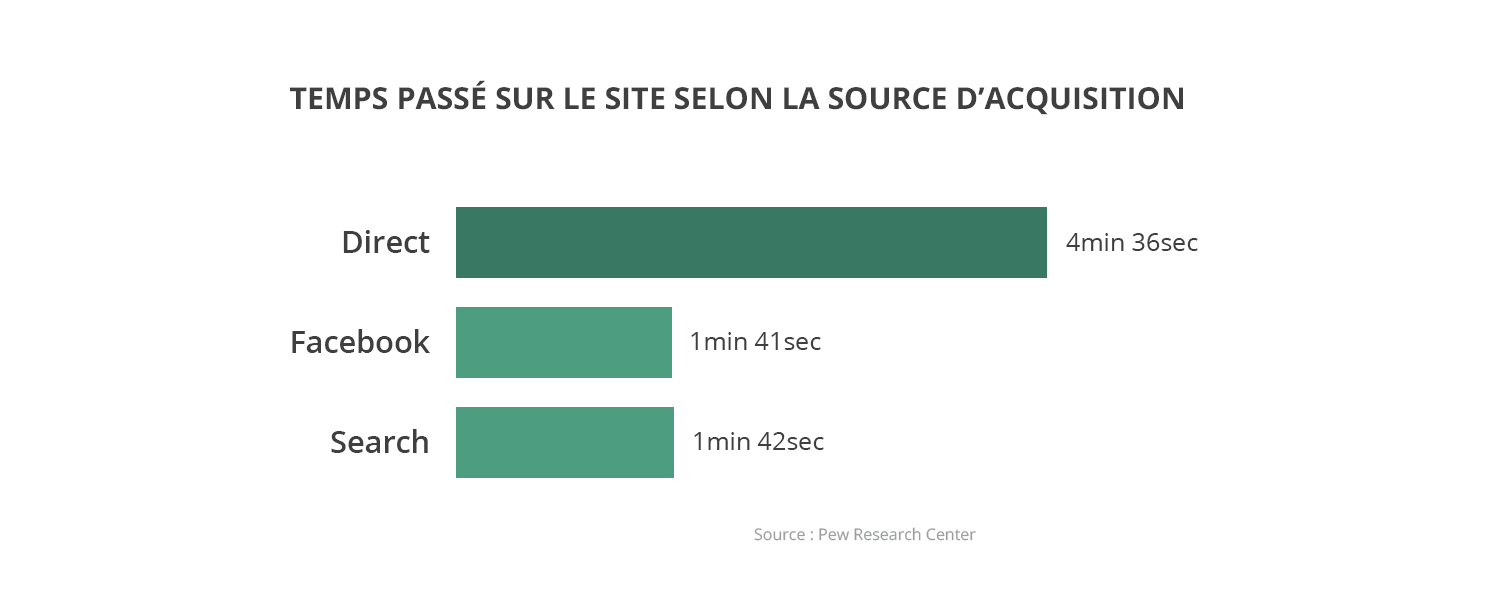 Temps passé sur le site selon la source d'acquisition - référencement