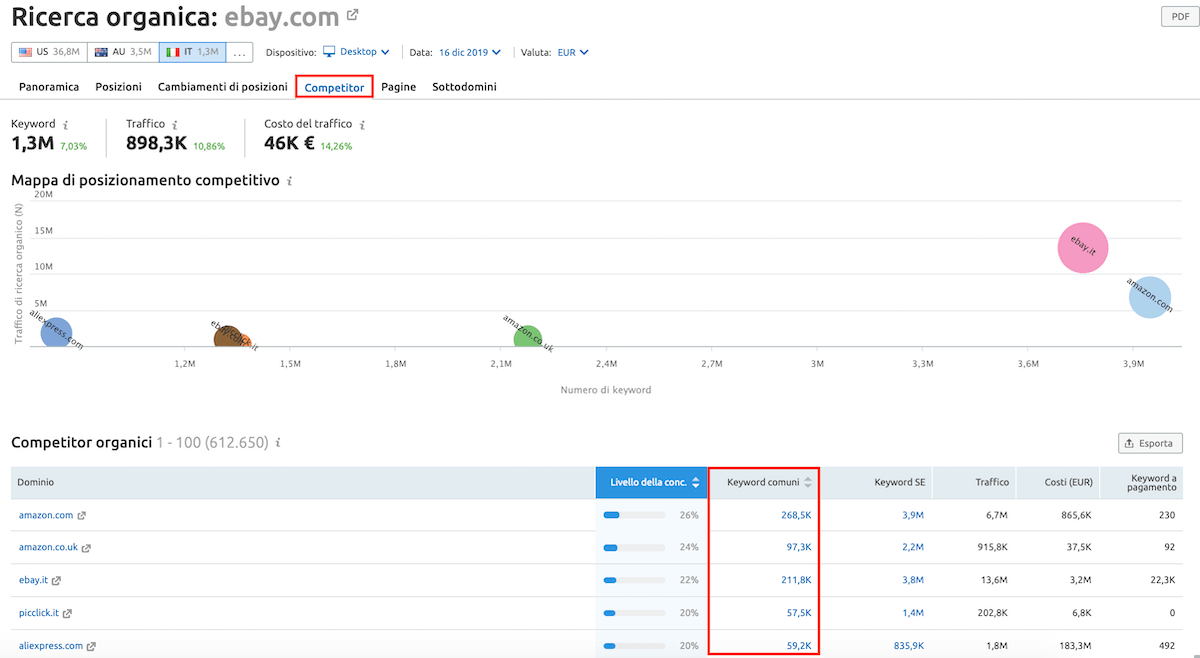 Progettazione di una strategia SEO internazionale: l'analisi dei competitor