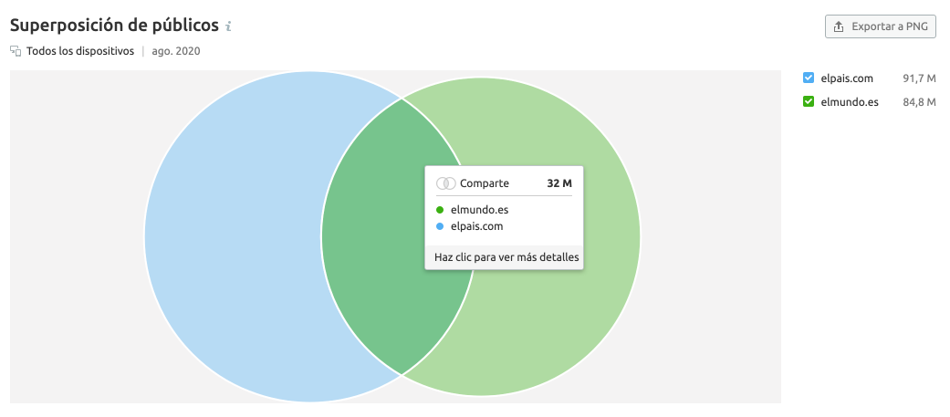 SEMrush superposición de públicos