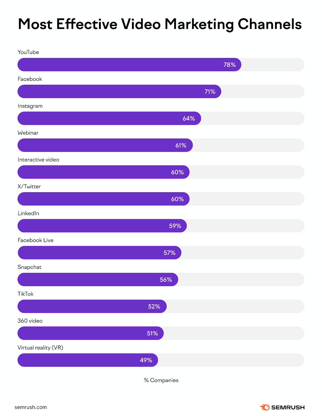 A chart that highlights effective video marketing channels.