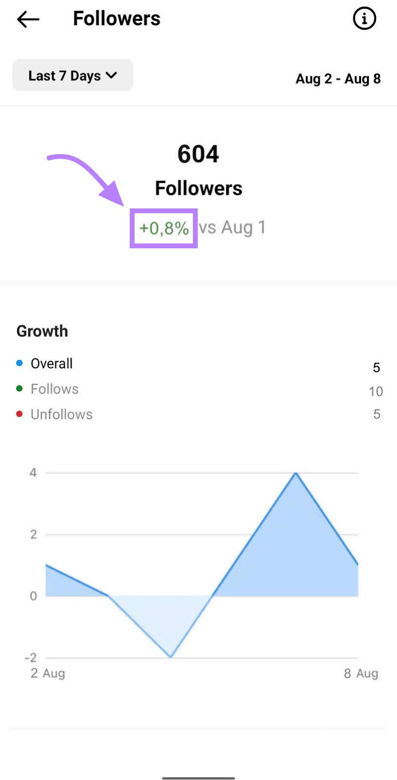 an example from an Instagram profile s،wing its audience growth in the last 7 days