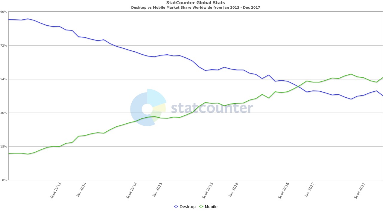 Desktop vs Mobile Market Share Worldwide