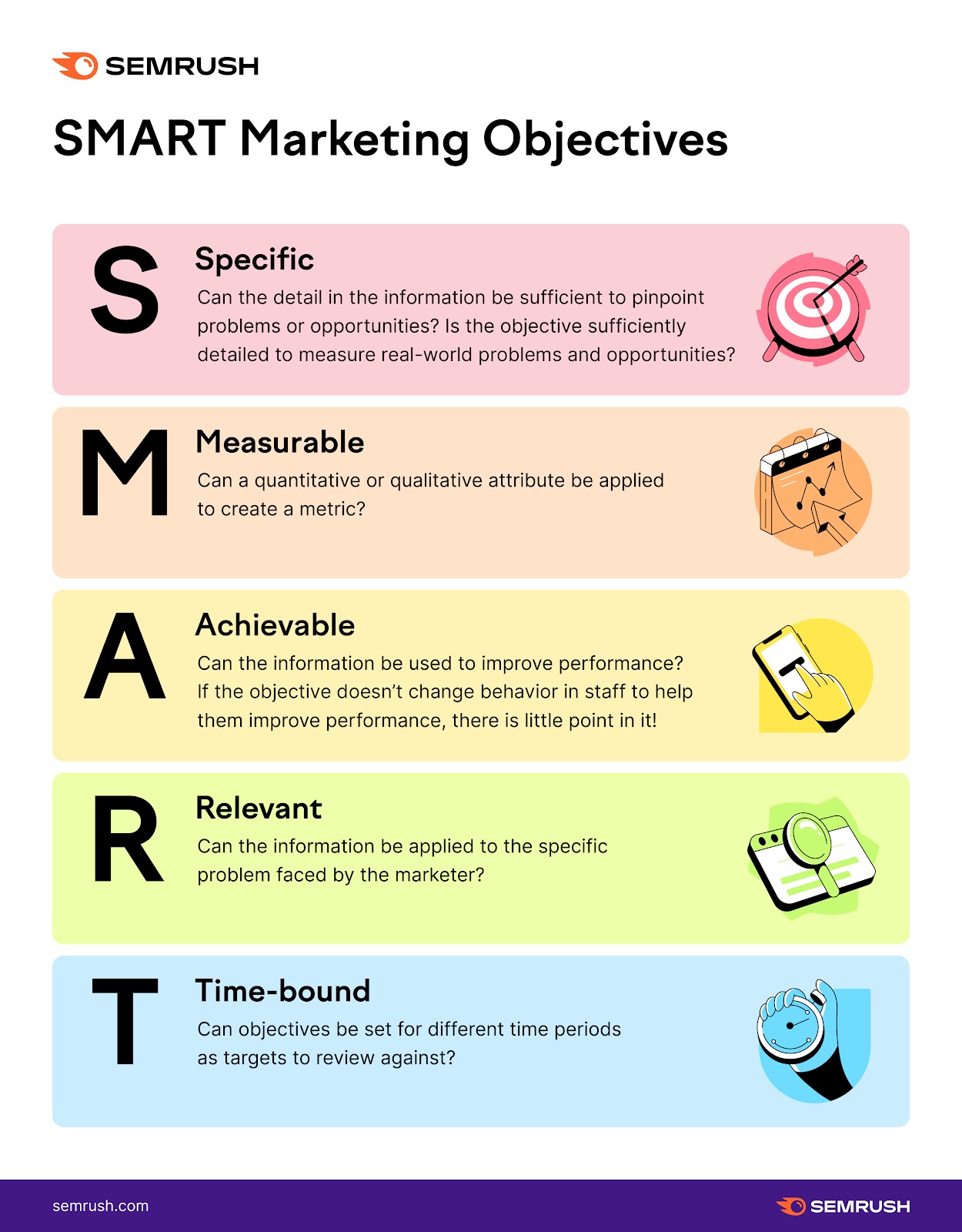 Semrush infographic showing questions the user can respond to in order to have "SMART" marketing objectives.