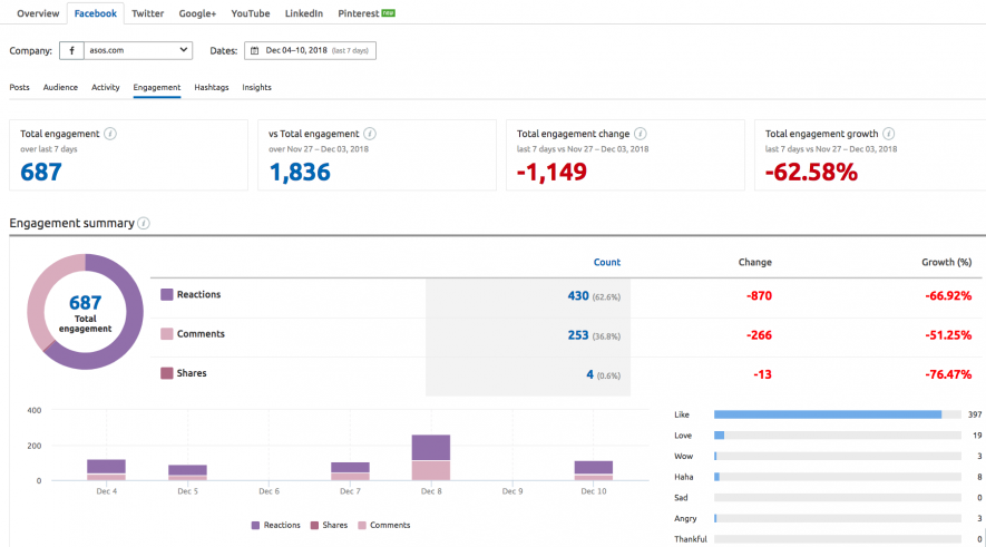 social media tracker SEMrush