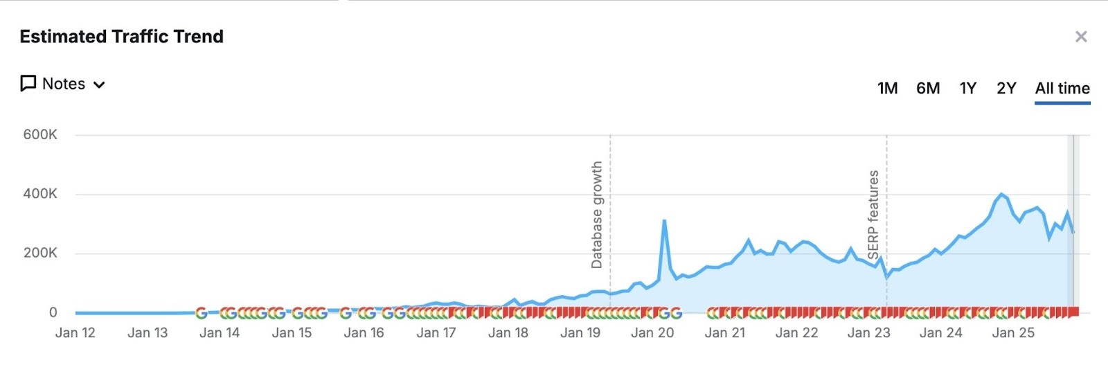 Organic Research tool showing organic traffic growth for a domain from 2012 to 2025.