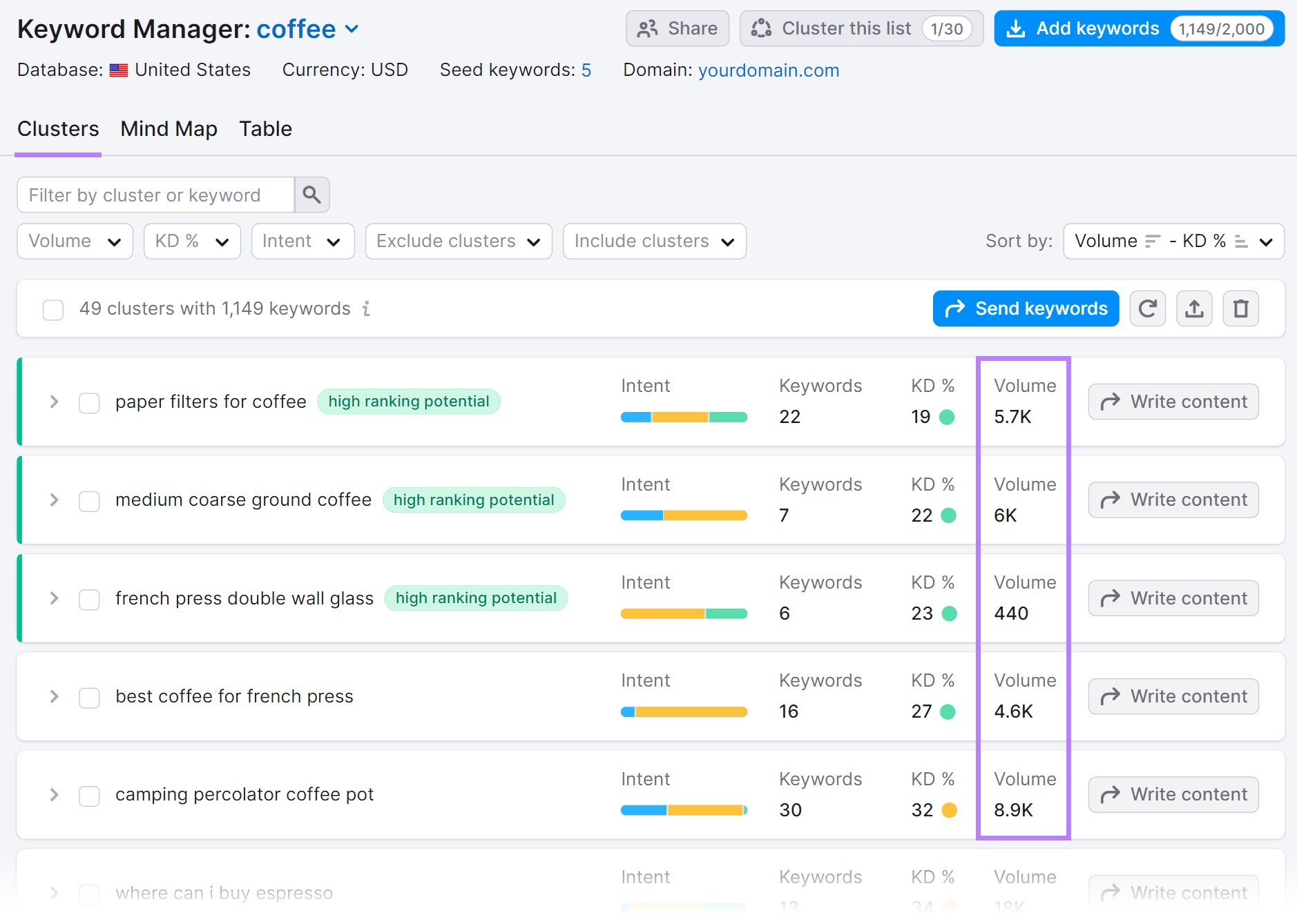 "Clusters" table in Keyword Manager showing results for for "coffee"