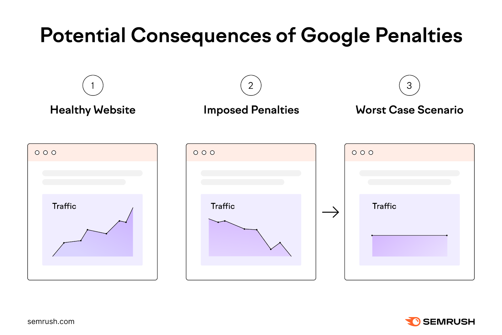 healthy website shows increased traffic while imposed penalties shows a sharp decline in traffic. The worst case scenario is traffic flatlining.
