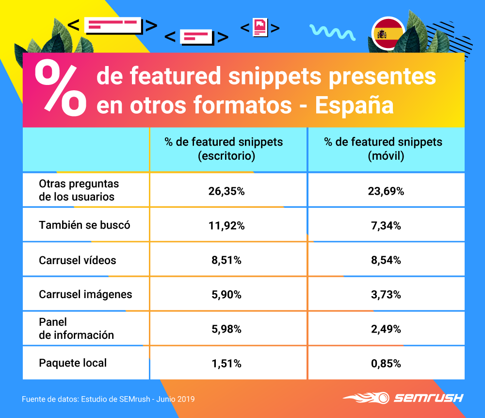 Google Featured Snippets - Correlación con otros formatos en España