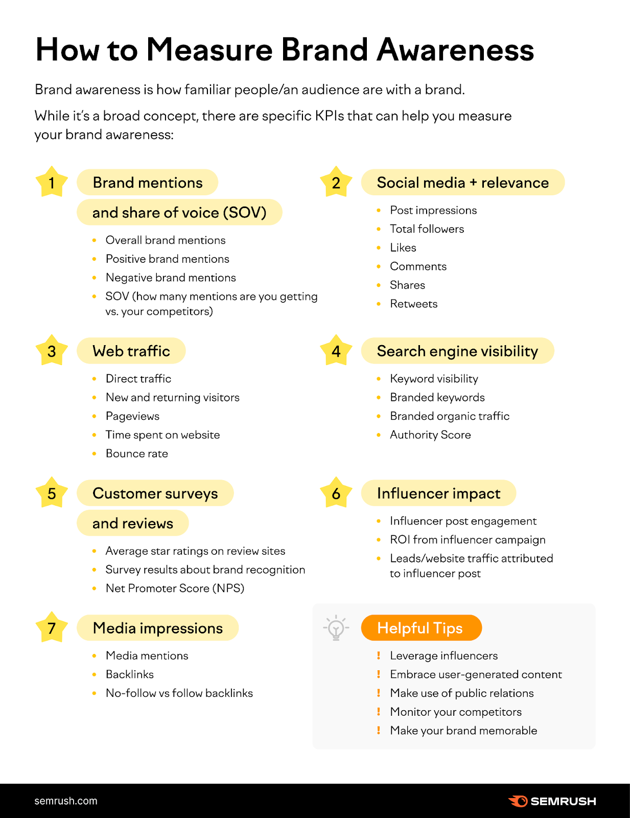 Measure marque  consciousness  by marque  mentions, stock  of voice, web traffic, lawsuit    reviews, media impressions, societal  relevance, hunt  visibility, and influencer impact