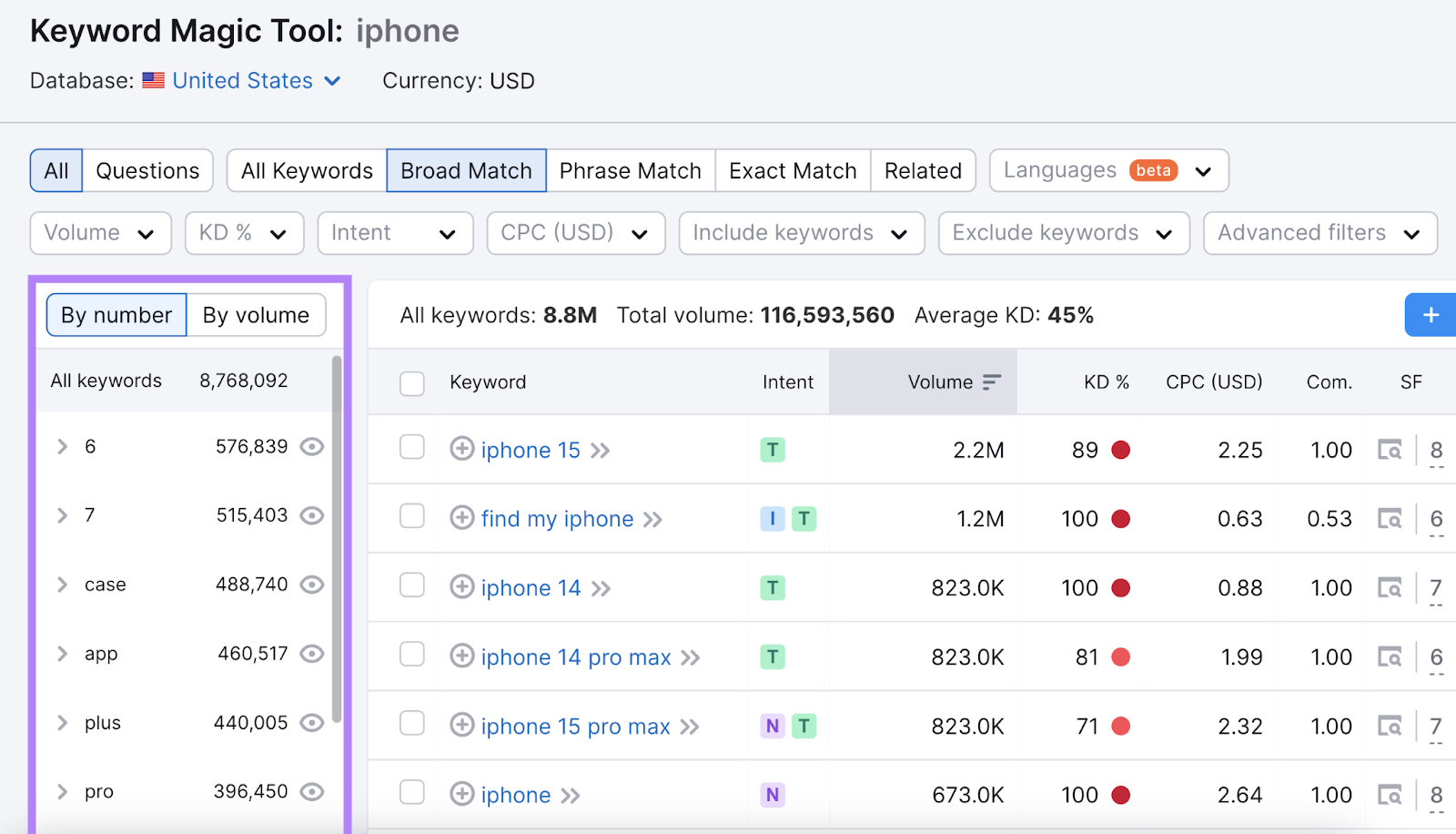 Keyword Magic Tool groups by number and volume. For example the group "case" with narrow results to iphone case related queries.