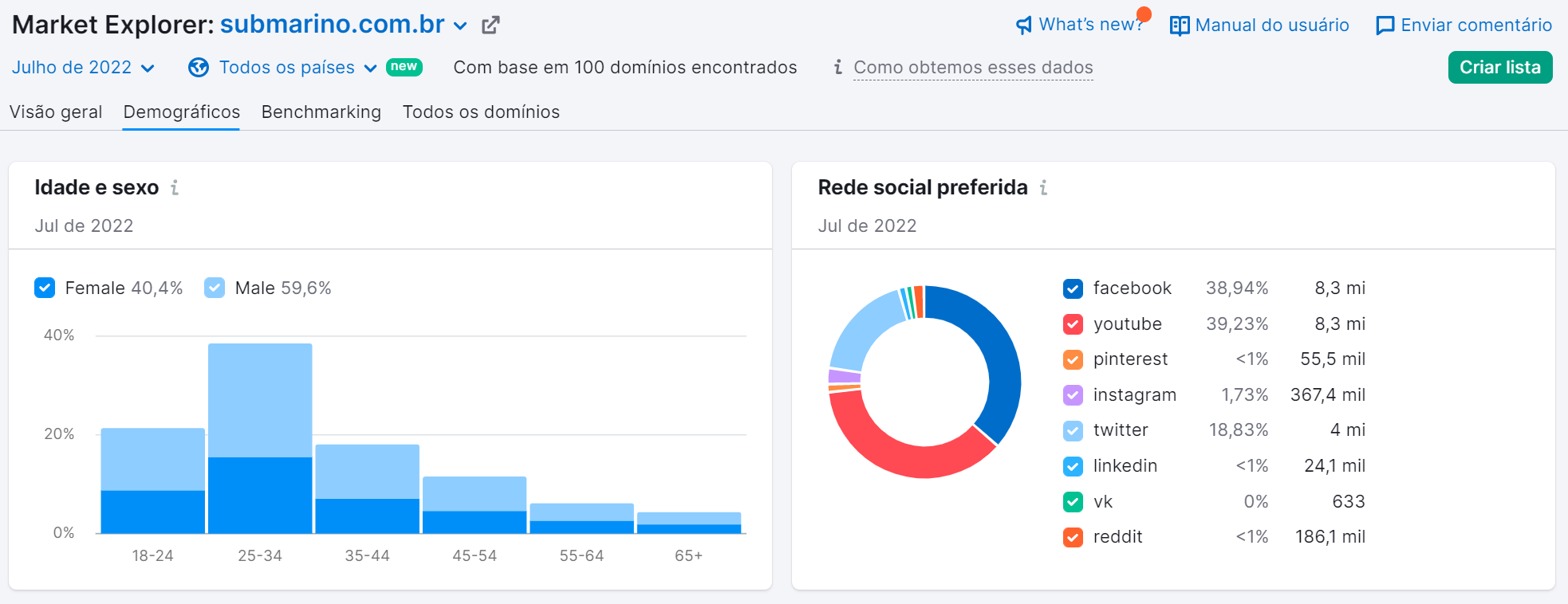 análise de concorrentes - ferramenta market explorer da semrush - aba demográficos